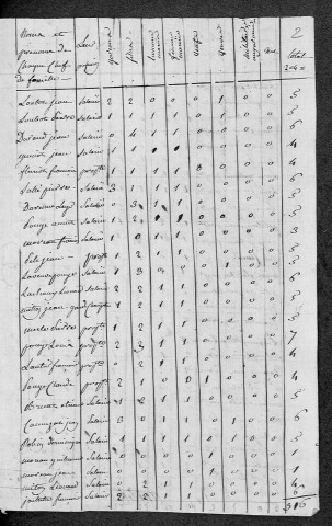 Guipy : recensement de 1821