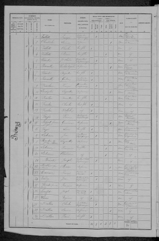 Ternant : recensement de 1876