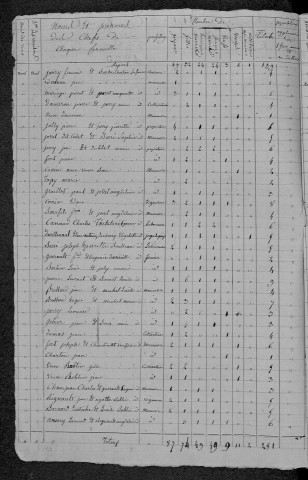 Lurcy-le-Bourg : recensement de 1820
