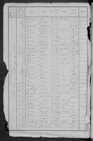 La Charité-sur-Loire : recensement de 1891
