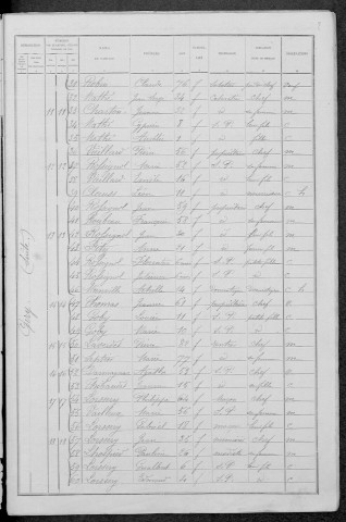 Giry : recensement de 1891
