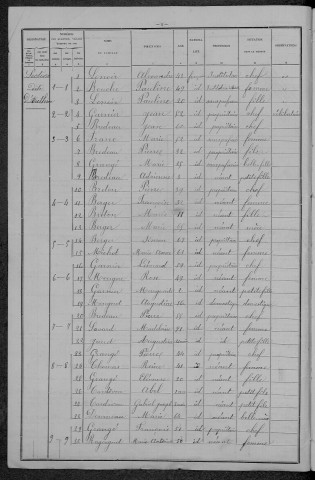 Authiou : recensement de 1896