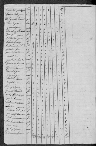 Montigny-en-Morvan : recensement de 1820