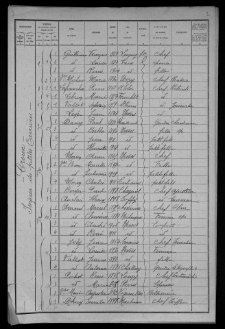 Nevers, Quartier du Croux, 32e section : recensement de 1921