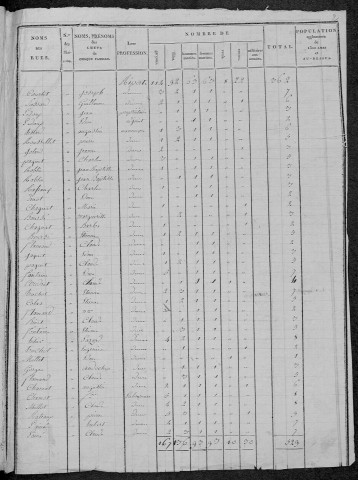 Saint-Pierre-du-Mont : recensement de 1820