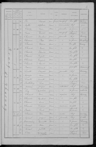 Chasnay : recensement de 1891