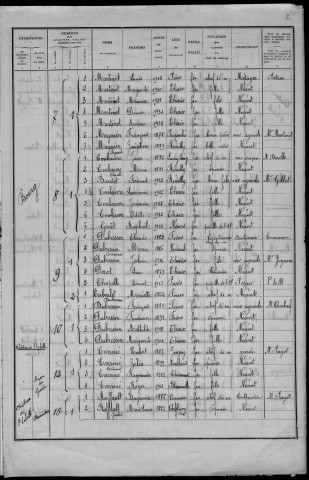 Thaix : recensement de 1936