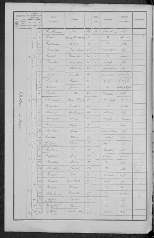 Châtin : recensement de 1891