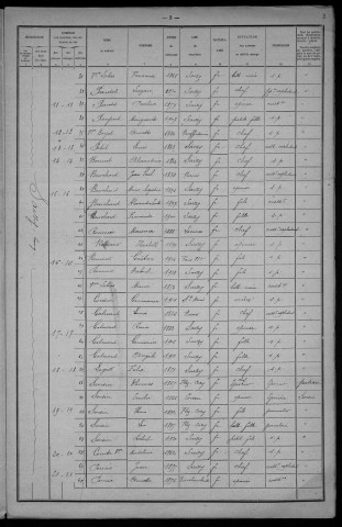 Saizy : recensement de 1921
