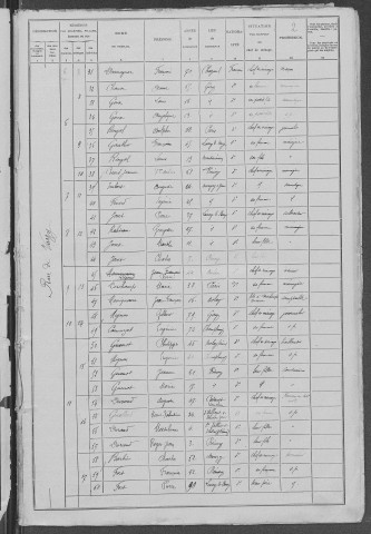 Prémery : recensement de 1906