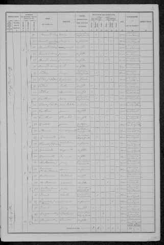 Lanty : recensement de 1876