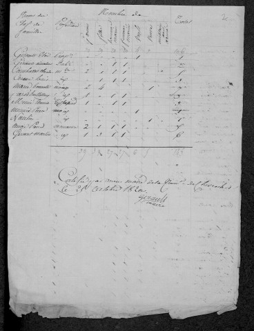 Chevroches : recensement de 1820
