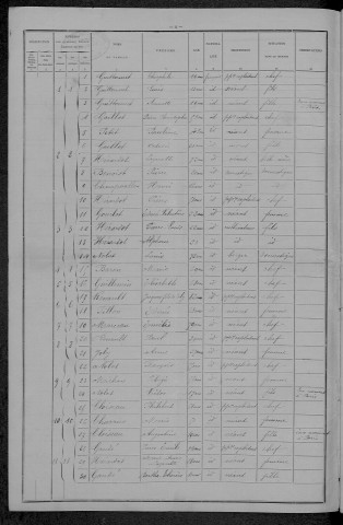Saint-Aubin-des-Chaumes : recensement de 1896