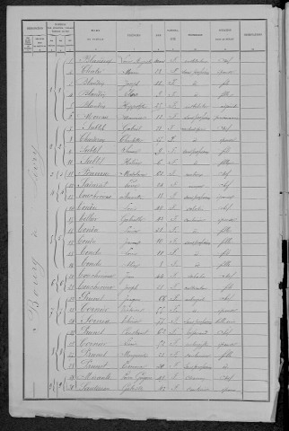 Livry : recensement de 1891