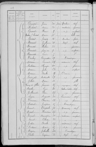 Nevers, Quartier du Croux, 10e sous-section : recensement de 1891