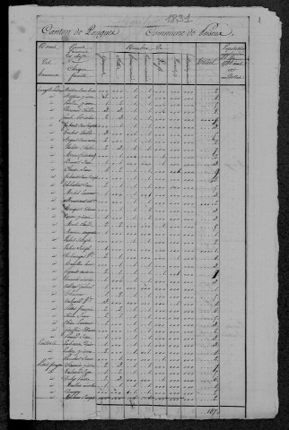 Poiseux : recensement de 1831