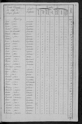 Varennes-Vauzelles : recensement de 1820