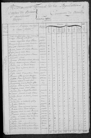 Neuilly : recensement de 1820