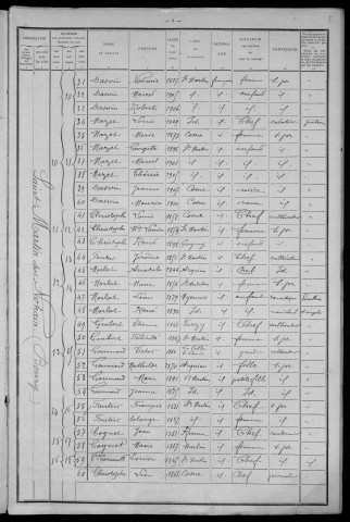 Saint-Martin-sur-Nohain : recensement de 1911