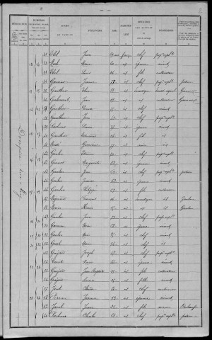 Dompierre-sur-Héry : recensement de 1901