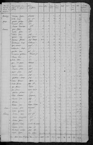 Aunay-en-Bazois : recensement de 1820