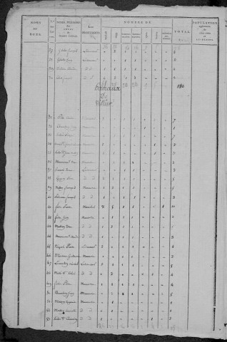 Beuvron : recensement de 1820