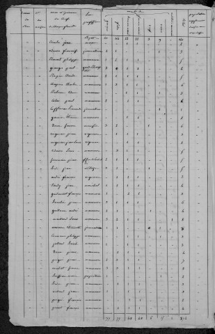 Pouques-Lormes : recensement de 1820