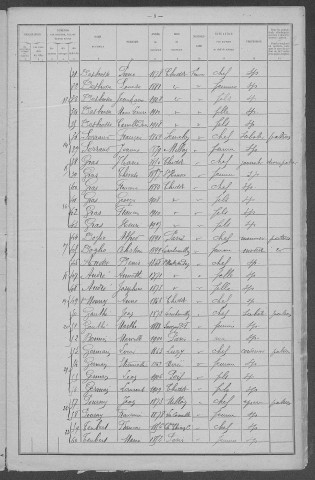 Chiddes : recensement de 1921