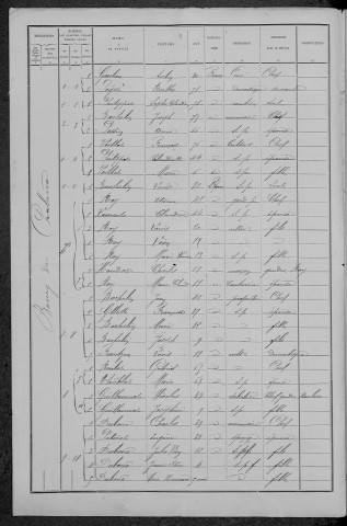 Chalaux : recensement de 1891