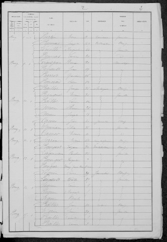 Chougny : recensement de 1881
