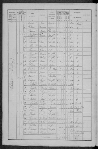 Châtin : recensement de 1872