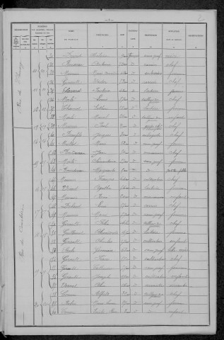 Chevroches : recensement de 1896