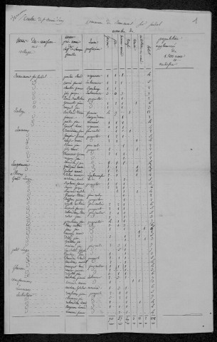 Beaumont-Sardolles : recensement de 1820