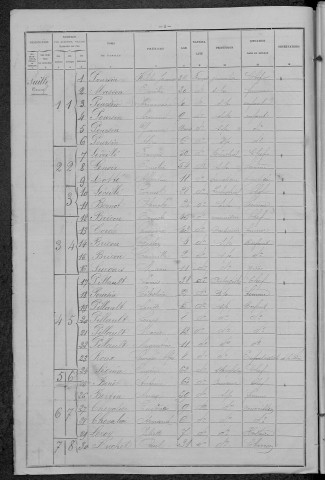 Suilly-la-Tour : recensement de 1896