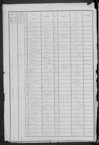Châtin : recensement de 1881