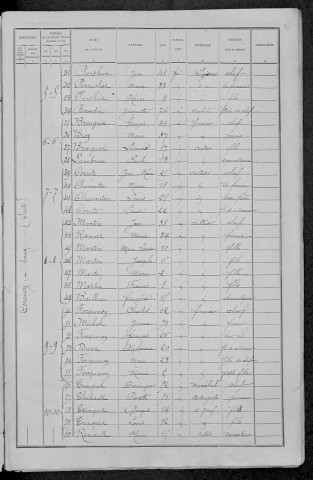 Corancy : recensement de 1891