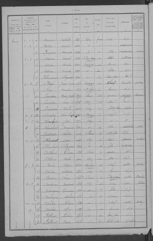 Ciez : recensement de 1921