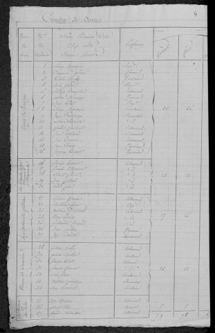 Tresnay : recensement de 1820