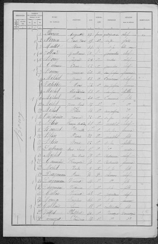 Moussy : recensement de 1891