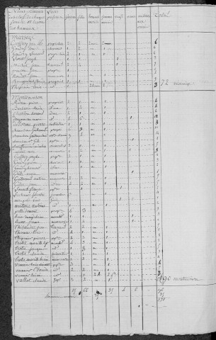 Montenoison : recensement de 1820