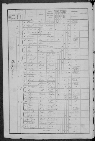 Cuncy-lès-Varzy : recensement de 1872