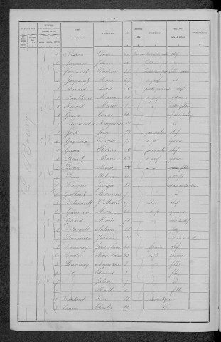 Dun-sur-Grandry : recensement de 1896