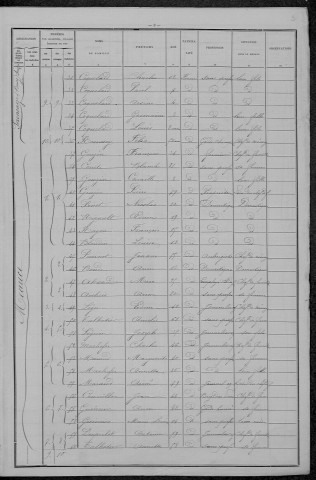 Saincaize-Meauce : recensement de 1896