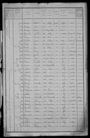 Challuy : recensement de 1911