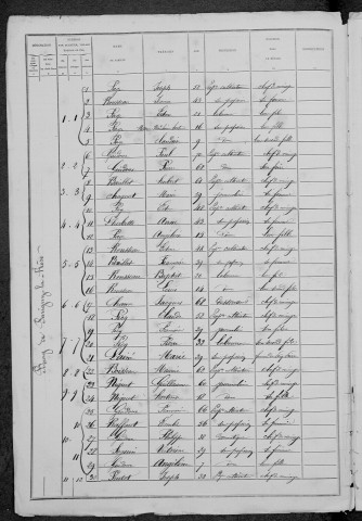 Parigny-la-Rose : recensement de 1881