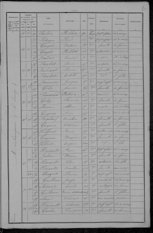 Michaugues : recensement de 1896