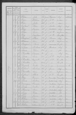 Giry : recensement de 1891