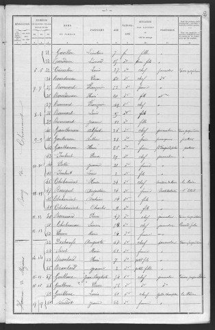 Chaumot : recensement de 1901
