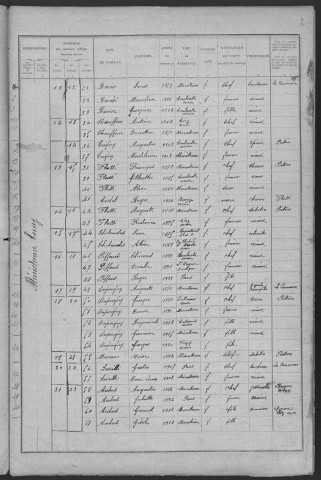 Menestreau : recensement de 1931