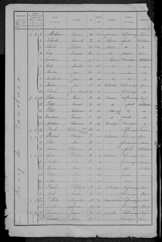 Vauclaix : recensement de 1891